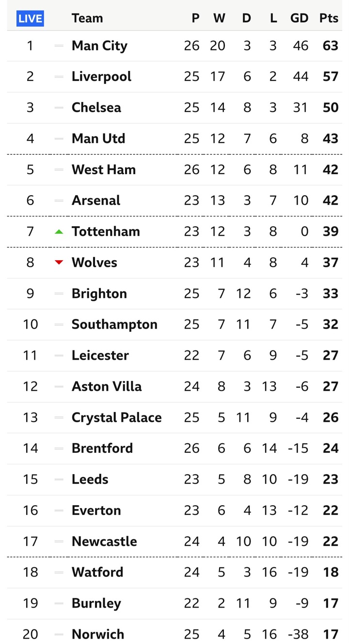 FINAL EPL TABLE & MATCH REVIEW AFTER MAN CITY LOST 3-2 TODAY